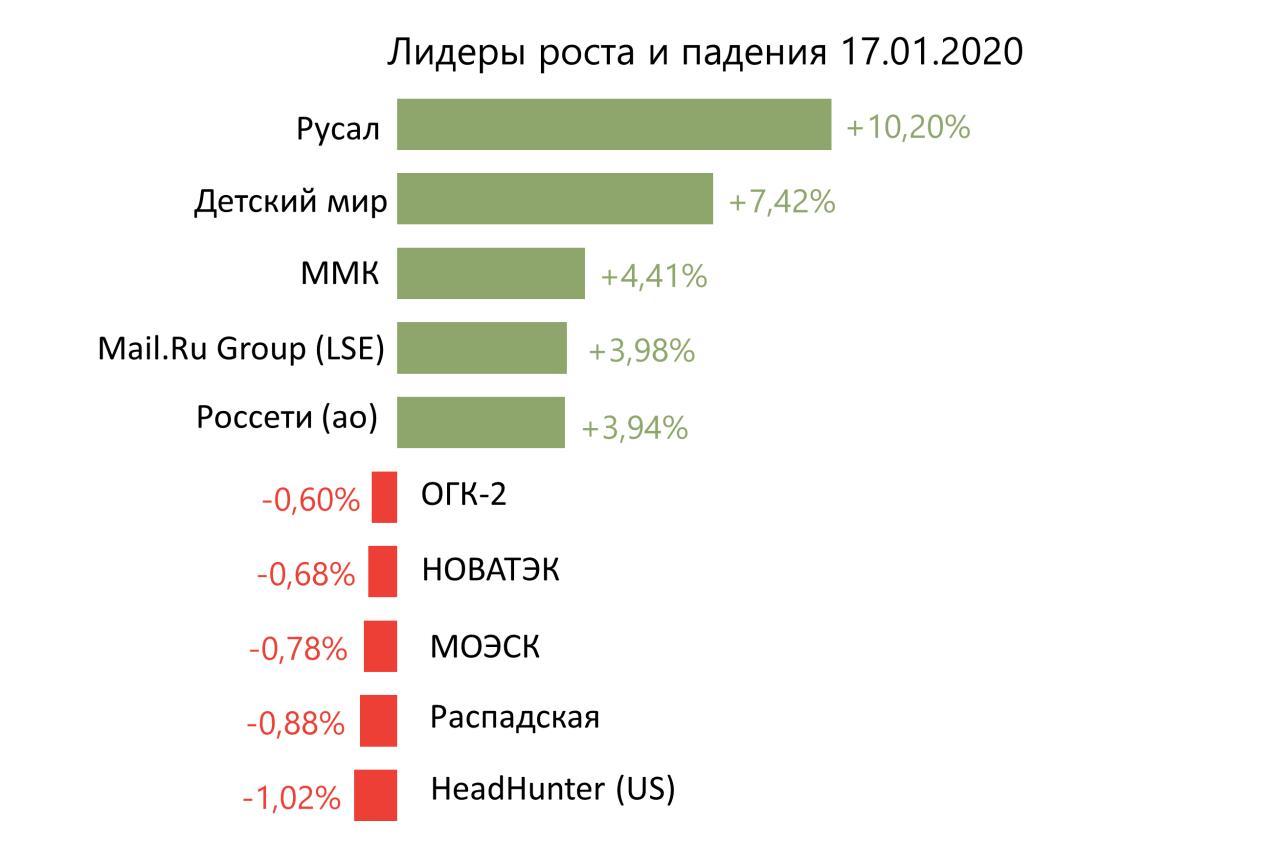 Лидеры роста и падения российского рынка на 17 января